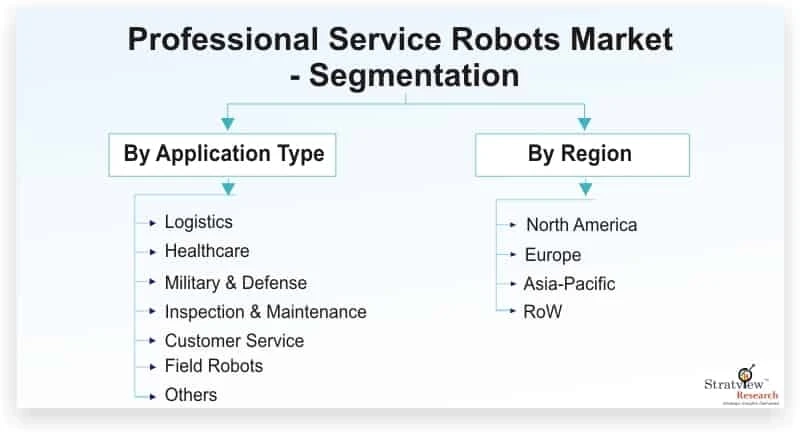 Professional Service Robots Market Will Record an Upsurge in Revenue during 2020-2025