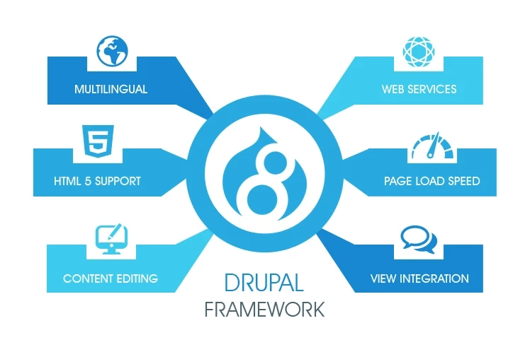 How to Use Drupal 8 for Effective Content Marketing