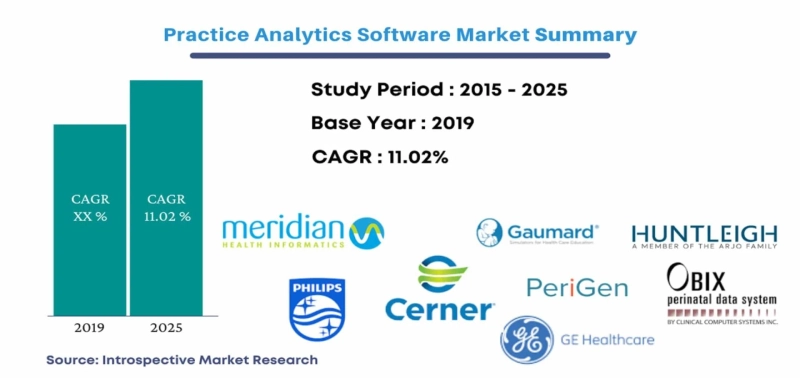 Global Practice Analytics Software Market 2021 Size Analysis by Competitive landscape and Insights f