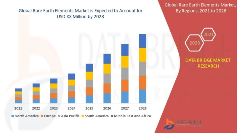 Rare Earth Elements Market Set to Reach USD 55.37 billion by 2028, Driven by CAGR of 10.63% | Data Bridge Market Research
