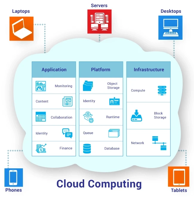 An overview of cloud computing in the healthcare industry and why it is essential?