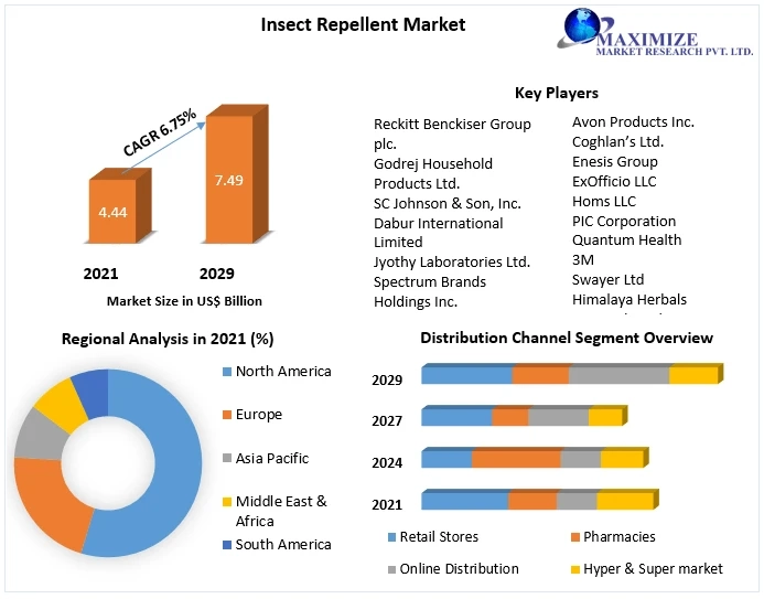 Insect Repellent Market  Share Global Technology, Application, Products Analysis and Forecast to 2029