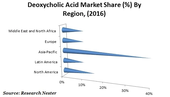 Deoxycholic Acid Market Share, Upcoming Trends, Size, Key Segments, Growth Status and Forecast 2024