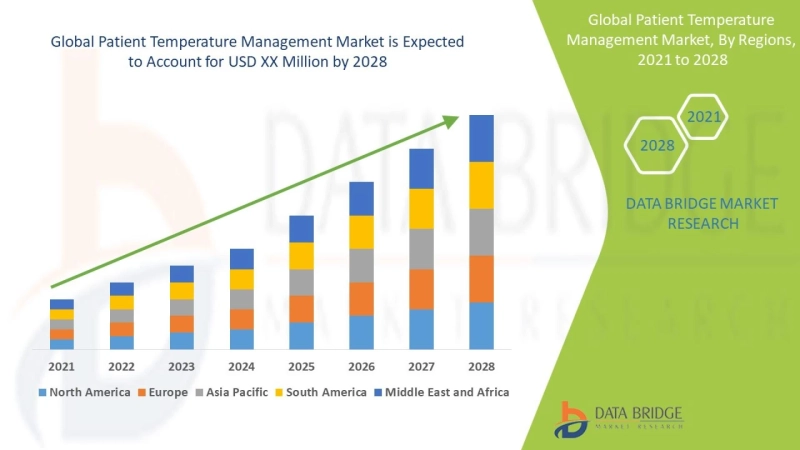 Patient Temperature Management Market Opportunities, Growth Analysis And Forecast 2021-2028