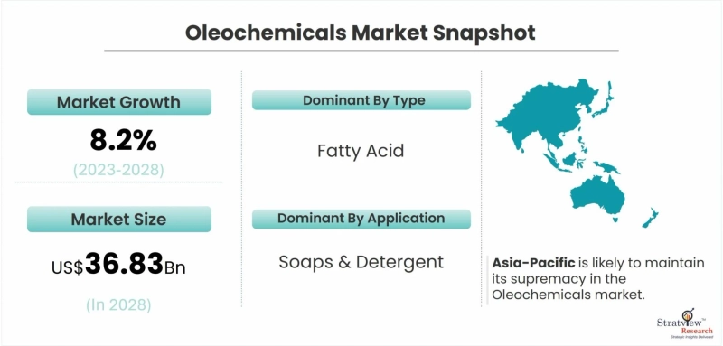 The Future of Oleochemicals: Predictions and Forecasts