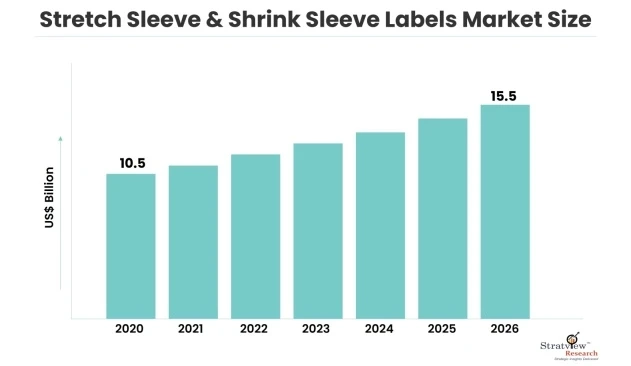Stretch Sleeve & Shrink Sleeve Labels Market Growth Trends & Forecast till 2026