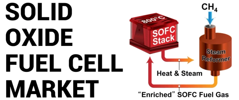 solid Oxide Fuel Cell Market is in Huge Requisition over Forecast Period 2022-20258