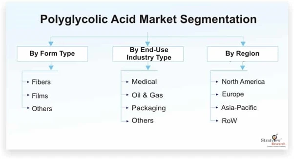 Polyglycolic Acid Market: Competitive Analysis and Global Outlook 2021-2026