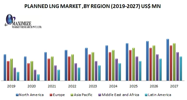 Global Planned LNG Market: Industry Analysis and forecast 2019-2027