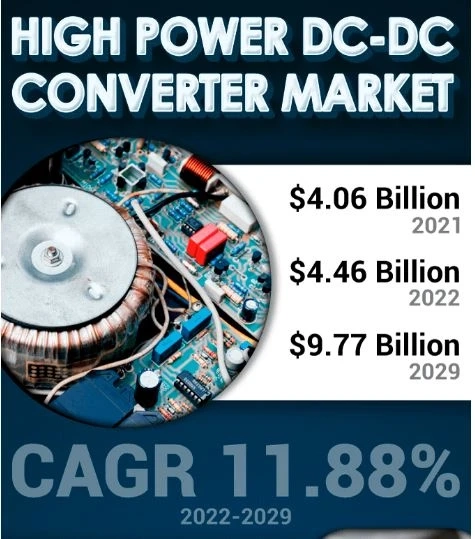 High Power DC-DC Converter Market Regional Forecast