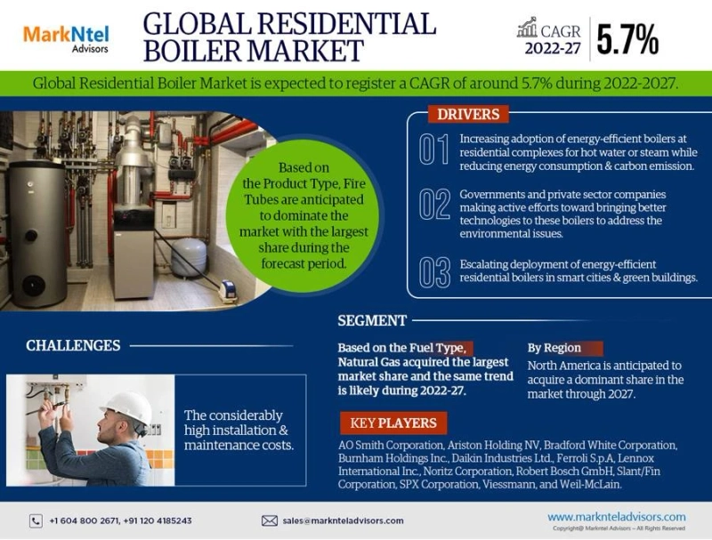 Residential Boiler Market Growth, Size, Trends Analysis, Demand, Opportunities, Business Challenges and Future Share 2027: Markntel Advisors