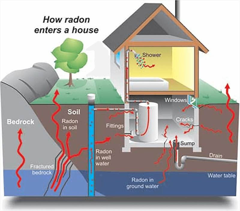 Things Buyers and Sellers Should Know About Radon Testing