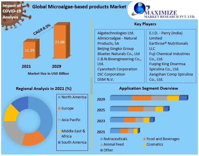 Market segmentation, outlook, and industry report for microalgae-based products through 2029