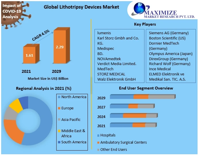 Lithotripsy Devices Market Market 2021 Business Strategies, Revenue and Growth Rate Upto 2029