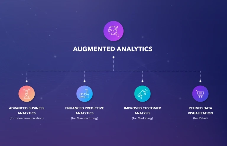 Augmented Analytics Industry Research, Segmentation, Key Players Analysis and Forecast 2022-2032