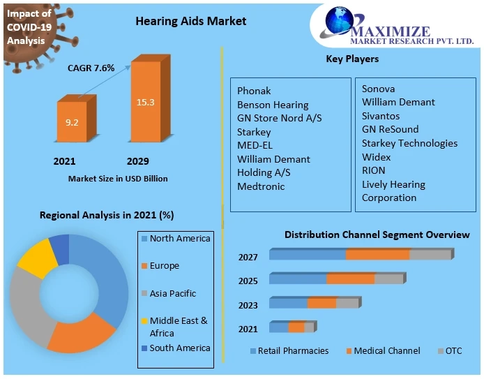  Hearing Aids Market 2021 Global Share, Segmentation, Analysis, Future Plans and Forecast 2027