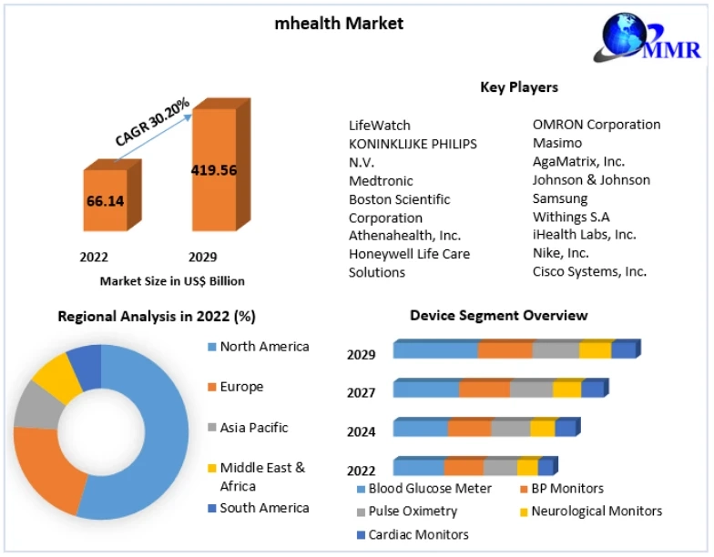 Mobile health market Revenue by Key Vendors Demand, Growth Research Report 2029