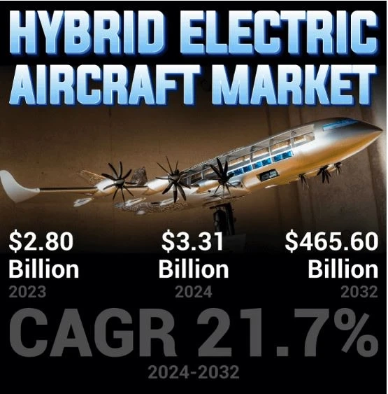 Hybrid Electric Aircraft Market Share and Forecast Trends 2032