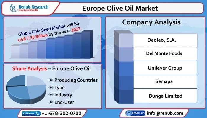 Europe Olive Oil Market to Grow with 9.6% from 2022 to 2027