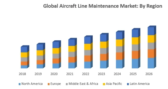 Global Aircraft Line Maintenance Market