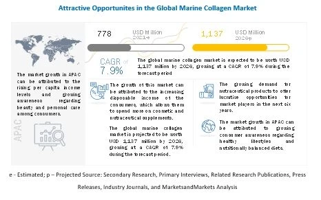 Marine Collagen Market worth USD 1,137 million by 2026