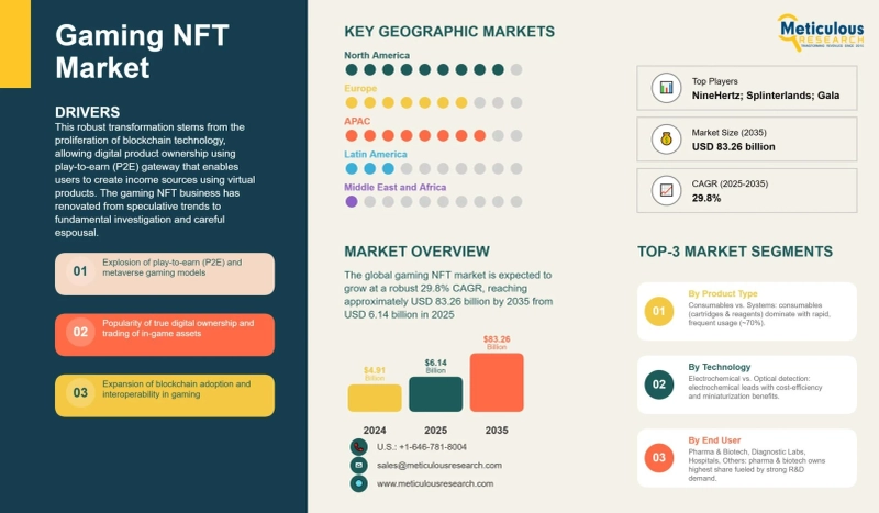 Gaming NFTs Market Growth Trends