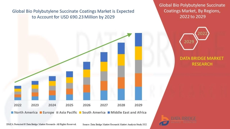 Bio Polybutylene Succinate Coatings Market Porters Five Forces Strategy Analysis And Forecast 2029.