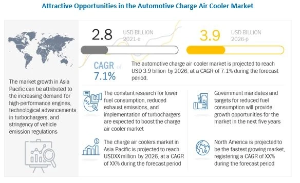 Automotive Charge Air Cooler Market Projected to Reach $3.9 Billion by 2026