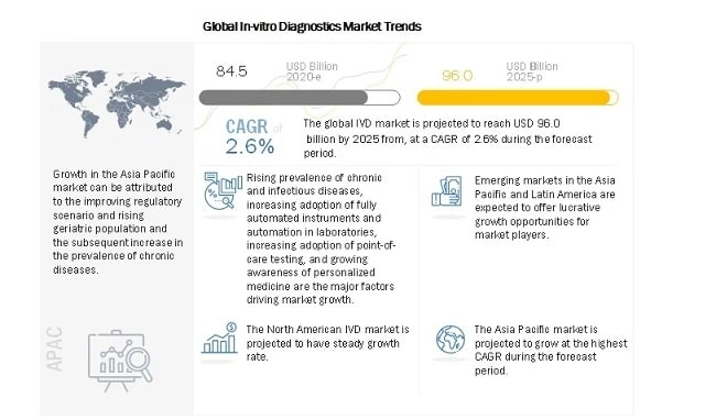 In-Vitro Diagnostics Market worth $96.0 billion by 2025 - Exclusive Report by MarketsandMarkets™