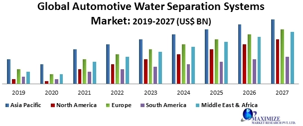 Global Automotive Water Separation Systems Market 2021 Classification, Opportunities, Types, Applications, Business Strategies, Revenue and Growth