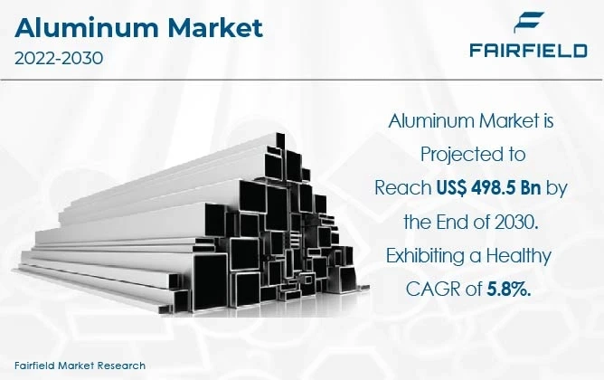 Aluminum Market Comprehensive Analysis and Future Estimations with Top Key Players