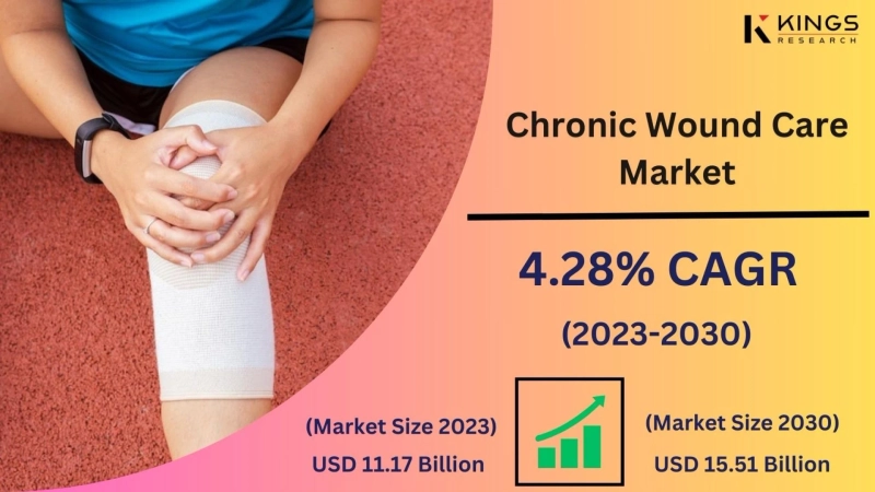 Chronic Wound Care Market Top Growing Companies Analysis and Segmentation Outlook till 2030