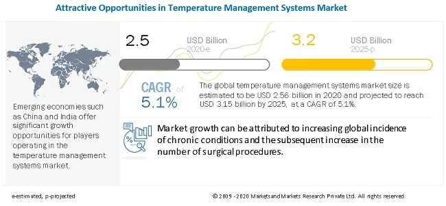 Temperature Management Market: Increase In The Incidence Of Chronic Conditions