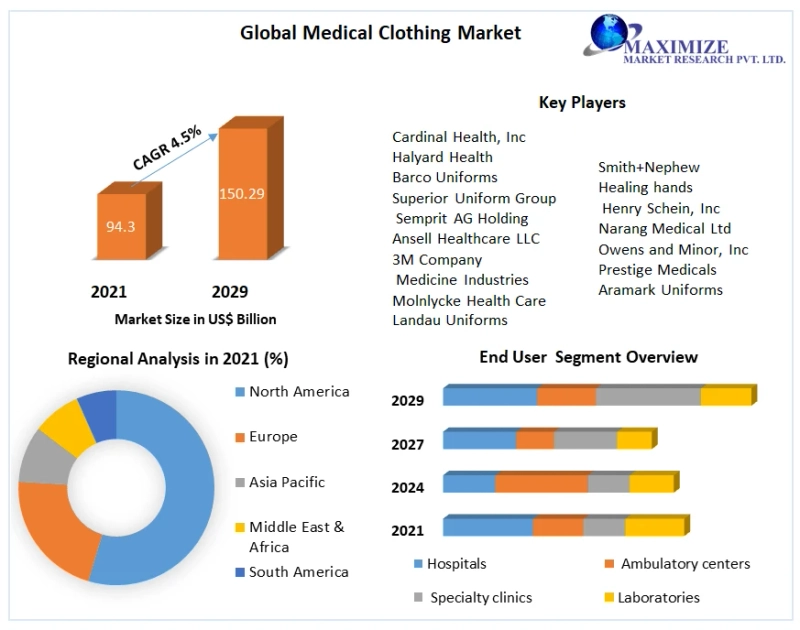 Medical clothing Market Analysis by Industry Size, Future Evolution and Regional Analysis