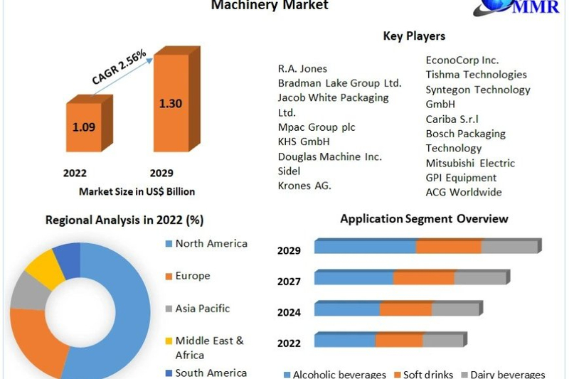 Beverage Carton Packaging Machinery Market Share, Industry Growth, Business Strategy, Trends and Regional Outlook 2029