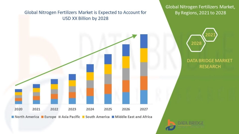 Nitrogen Fertilizers Market by Trends, Opportunities, Drivers, Challenges & Forecast to 2028