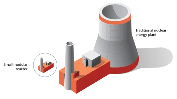 Small Modular Reactor Size, Share 2022 | Competitor Strategies & Analysis – 2030