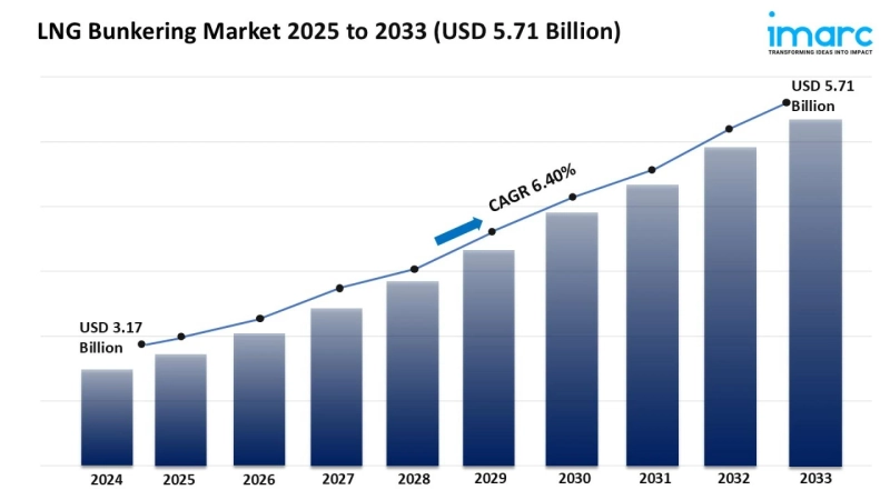 LNG Bunkering Market Report 2025 | Growth, Trends, and Forecast by 2033