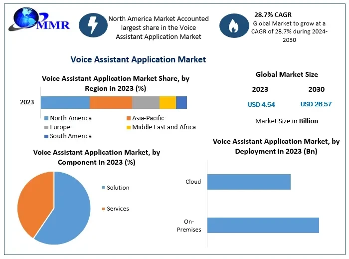 Voice Assistant Application Market Size, Share, Revenue, and Opportunities Explored 2024 to 2030 Forecast