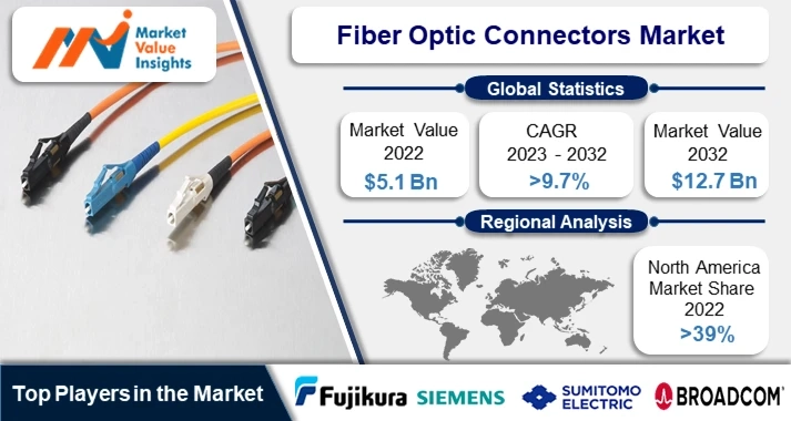 Fiber Optic Connectors Market | Emerging Technologies and Regional Dynamics, 2023-2032