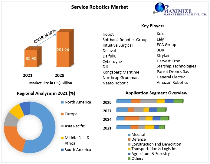 Service Robotics Market Provides Detailed Insight by Trends, Challenges, Opportunities, and Competitive Analysis 2029