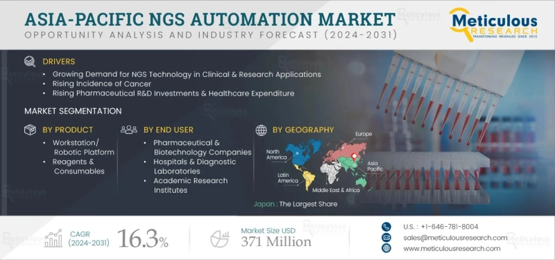 Forecast for Asia Pacific NGS Automation Market