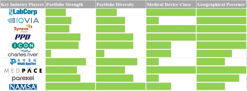 Several Companies in this Domain have Established Strong Brand Positions Across Different Regions; In Future, Such Companies are Anticipated to Contribute the Most to the Overall Revenue Generation Po
