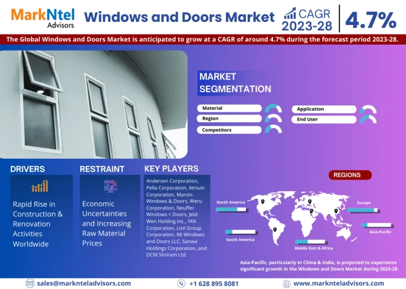 Windows and Doors Market Share, Growth, Trends, Revenue, Key Players, Challenges, Future Investment and Competitive Analysis 2023-2028: Markntel Advisors