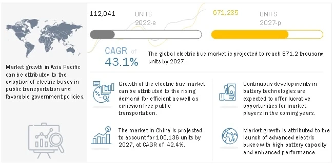 Electric Bus Market Trends and Industry Forecast Report by 2027