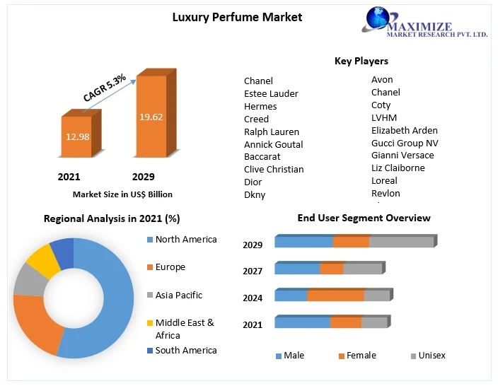 Luxury Perfume Market Future Scope Analysis with Size, Trend, Opportunities, Revenue, Future Scope and forecast 2029