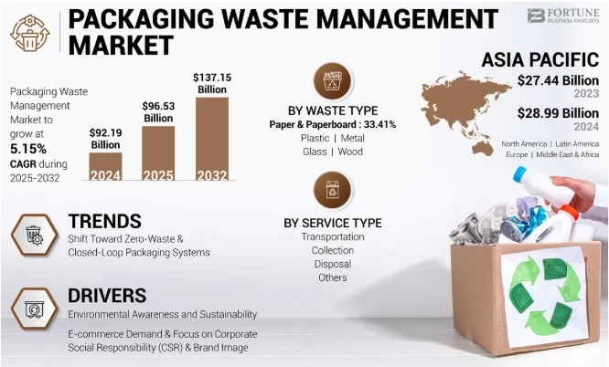 Packaging Waste Management Market CAGR 5.15% Insights & Forecast 2025-2032