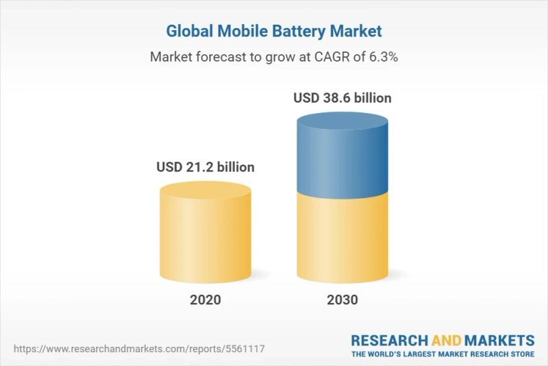 6% Charge: Is The Mobile Battery Market Ready To Explode?