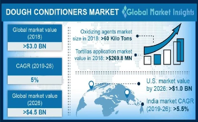 Dough Conditioners Market Size to Surpass US$ 4.5 Bn by 2026