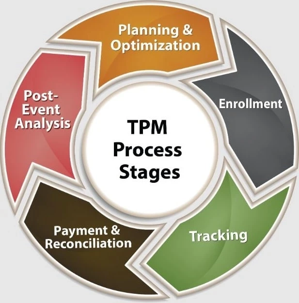 A Definitive Guide to Trade Promotion Management